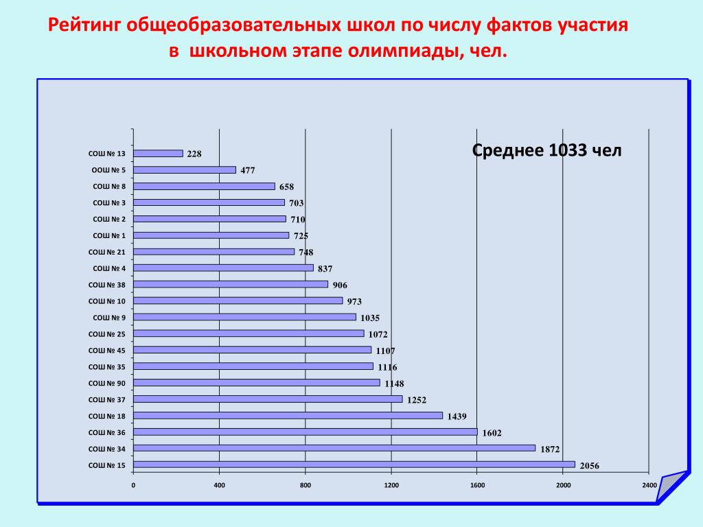 Школа 2 рейтинг. Рейтинг образовательных учреждений. Средних образовательных школ количество. Рейтинг школ. Количество школ в Красноярске.