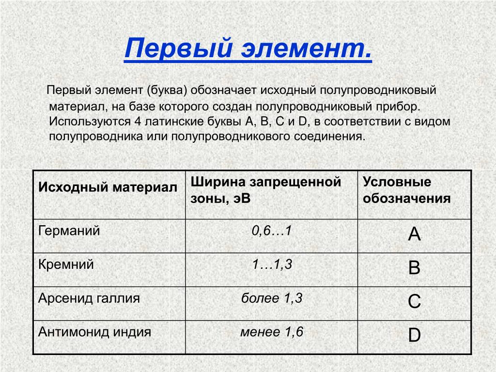 Первый элемент. Маркировка полупроводниковых приборов таблица. Классификация полупроводниковых приборов условные обозначения. Классификация полупроводниковых приборов и обозначение. Полупроводниковые приборы таблица.