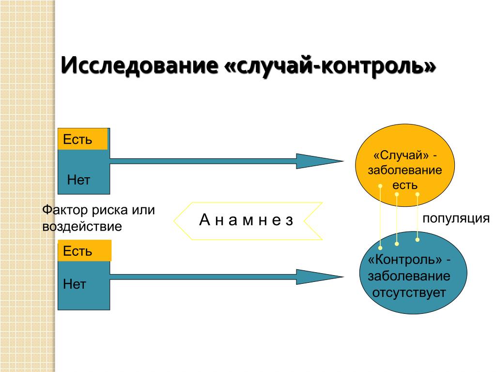 Изучение случая. Эпид исследования типа случай-контроль. Исследования типа случай контроль эпидемиология. Случай-контроль когортные исследования. Ретроспективные исследования исследования типа случай-контроль.