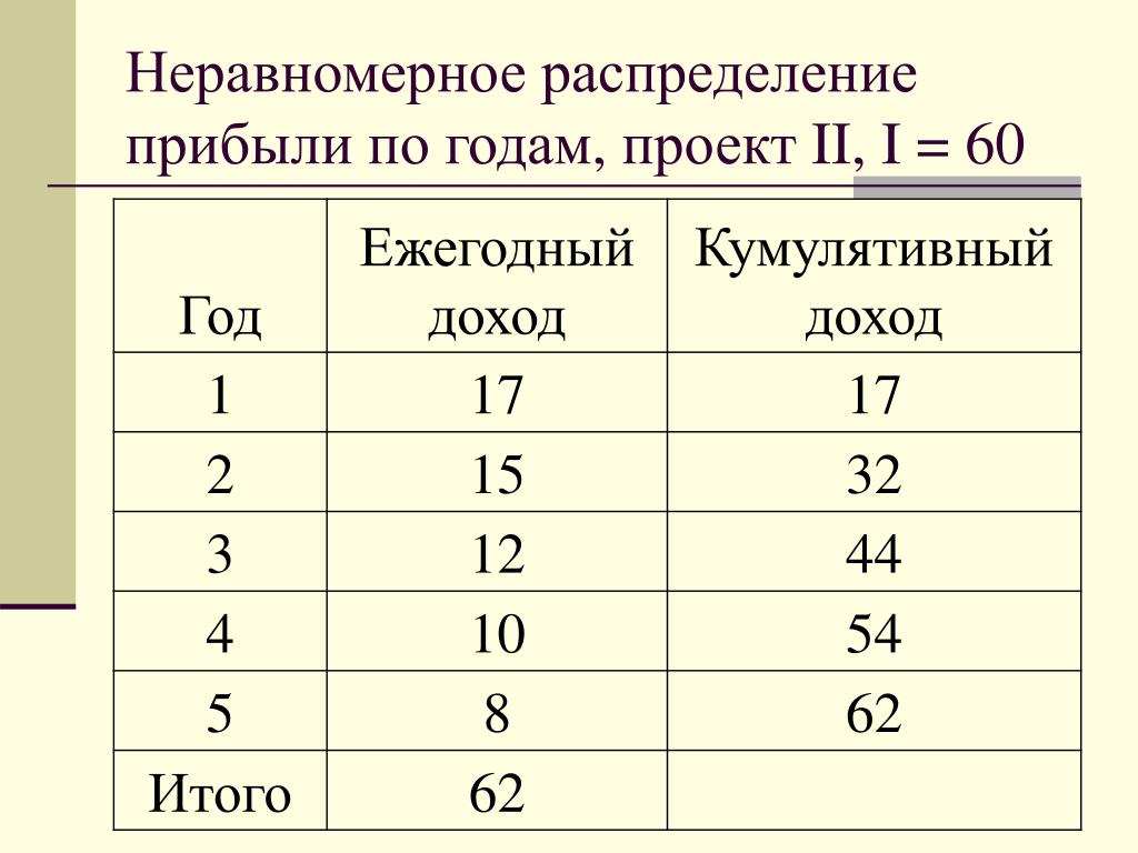 Неравномерное распределение. Неравномерное распределение доходов. Неравномерное распределение выгод. Неравномерное распределение выгод между производством. Неравномерное распределение дел.