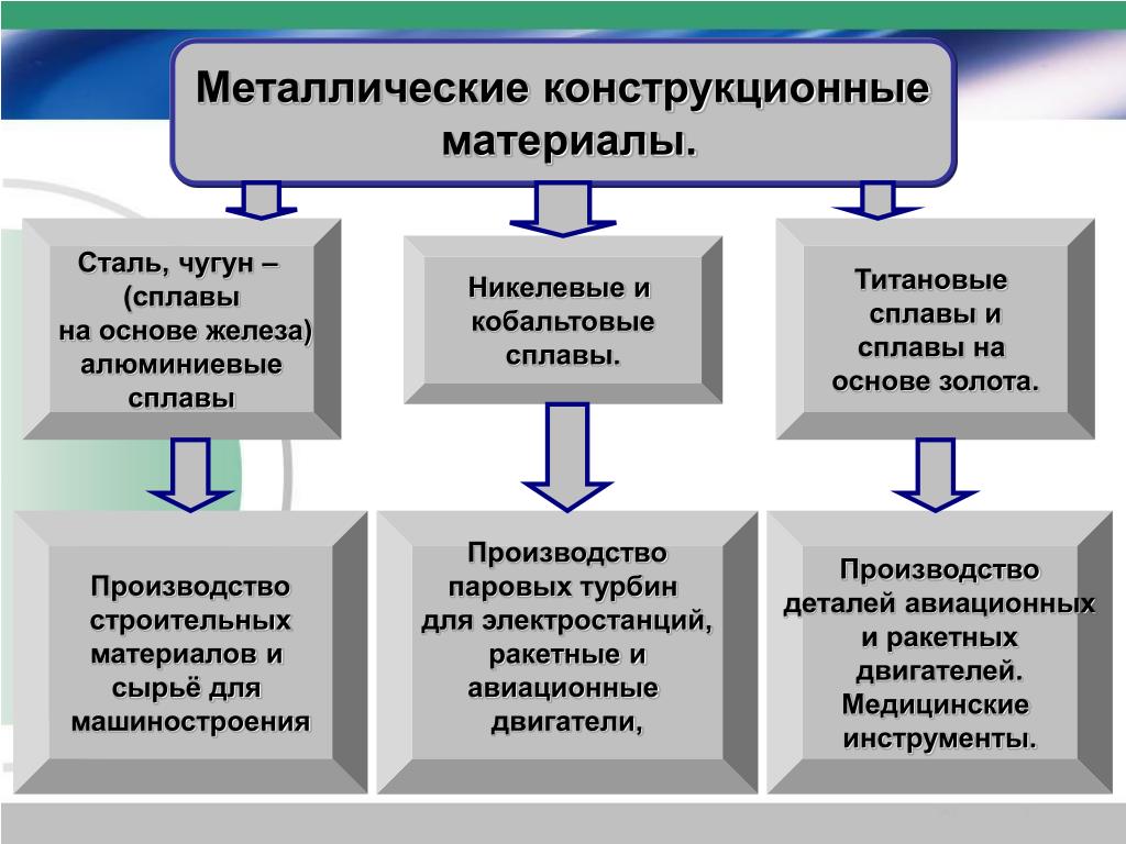 Проект на тему конструкционные материалы 7 класс