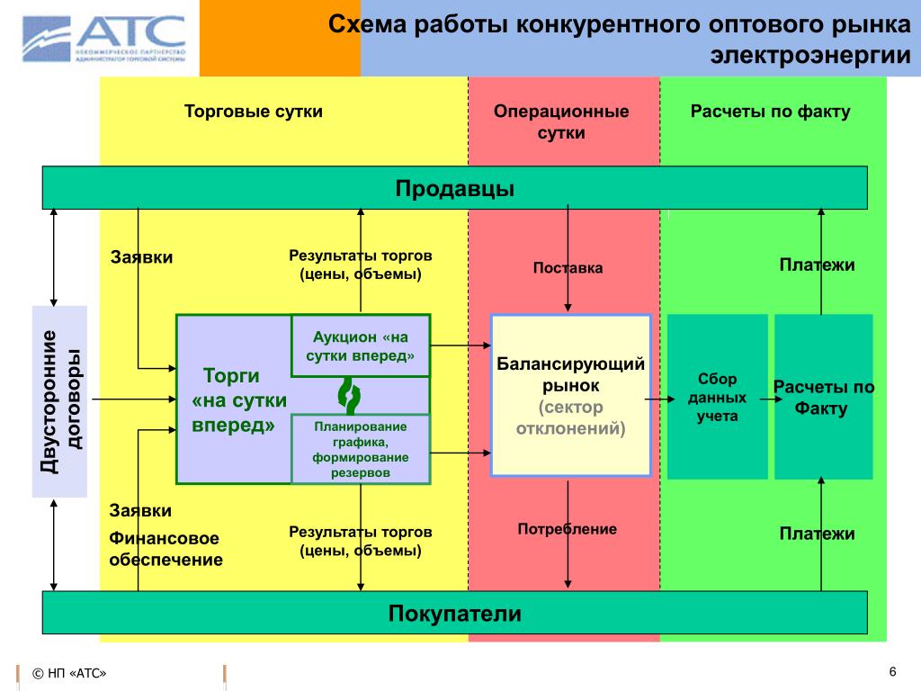 Организация рынка энергии. Структура оптового рынка электроэнергии и мощности в России. Оптовый рынок электроэнергии. Схема оптового рынка электроэнергии. Схема розничного рынка электроэнергии.