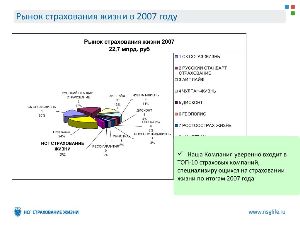 Рынок страхования в россии