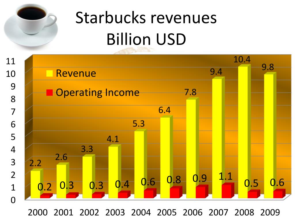 PPT Case Study 10 Starbucks Going Global Fast Group 5 PowerPoint