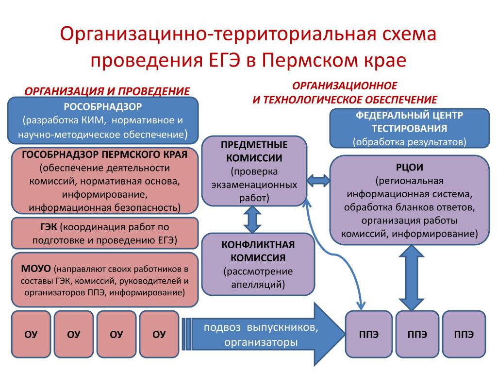 Эффективность предприятия егэ. Схема проведения ЕГЭ. Организация и проведение ЕГЭ. Организационные основы ЕГЭ.. Организация работы предметной комиссии ЕГЭ.