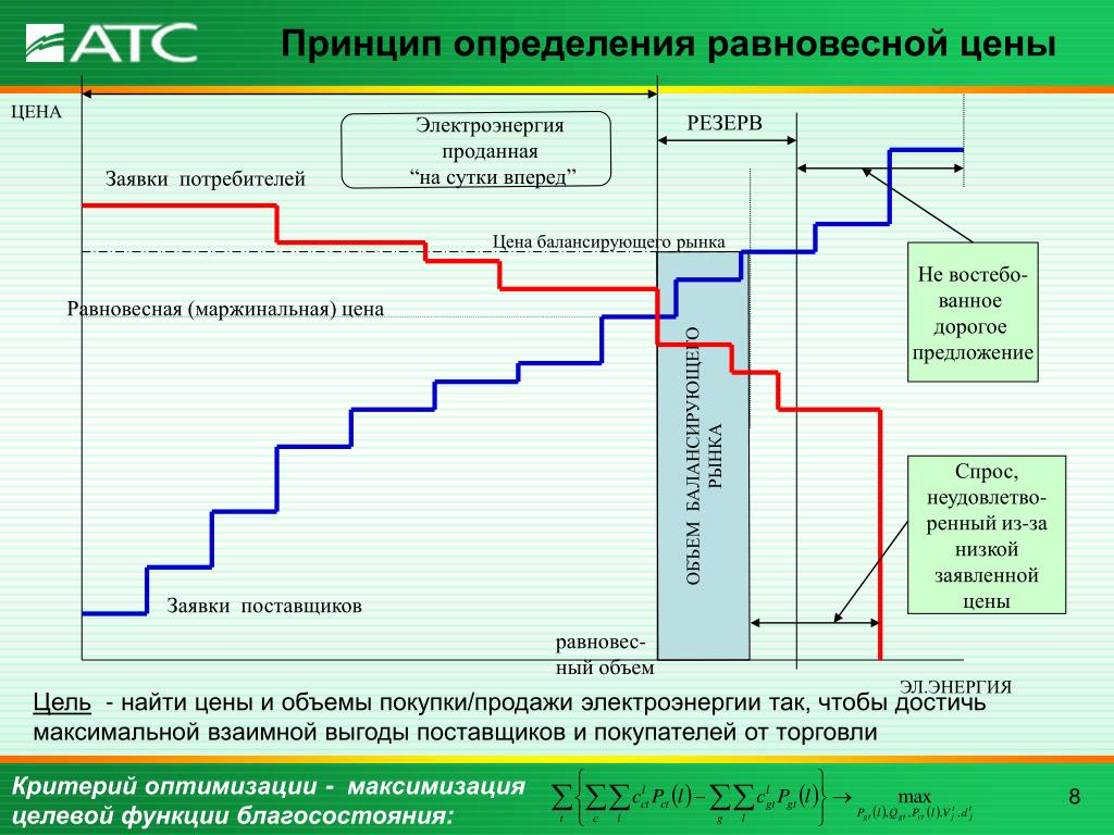 Принцип выявления. Балансирующий рынок электроэнергии. Рынок на сутки вперед электроэнергии. Балансирующий рынок электроэнергии и рынок на сутки вперед. Равновесная цена электроэнергии.