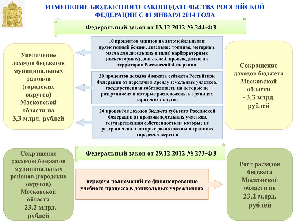 Субъекты местного бюджета. Городской округ сокращенно. Повышение доходности городского бюджета. Мероприятия по увеличению поступления доходов бюджета. Городской окргу Каку сократитъ.