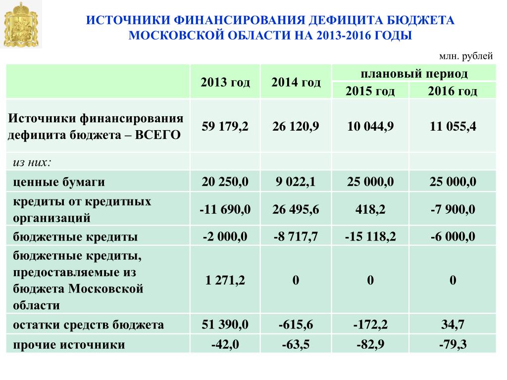 Покрытие бюджета. Источники финансирования дефицита бюджета. Источники финансирования бюджета. Источники финансирования бюджетного дефицита. Источники финансирования дефицита федерального бюджета.