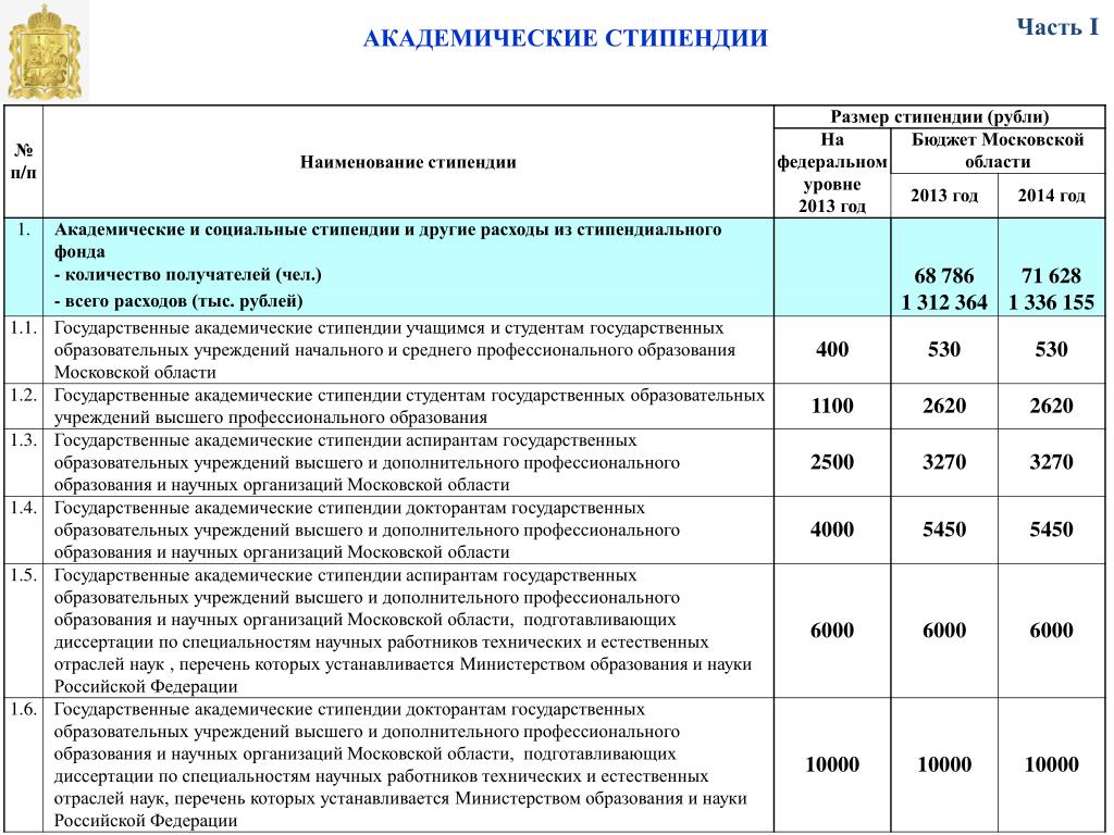 Стипендия в колледже после 9 класса. Размер стипендии в колледже в 2022 году в Москве. Размер стипендии для студентов вузов. Социальная стипендия размер в Москве. Размер социальной стипендии в колледже.