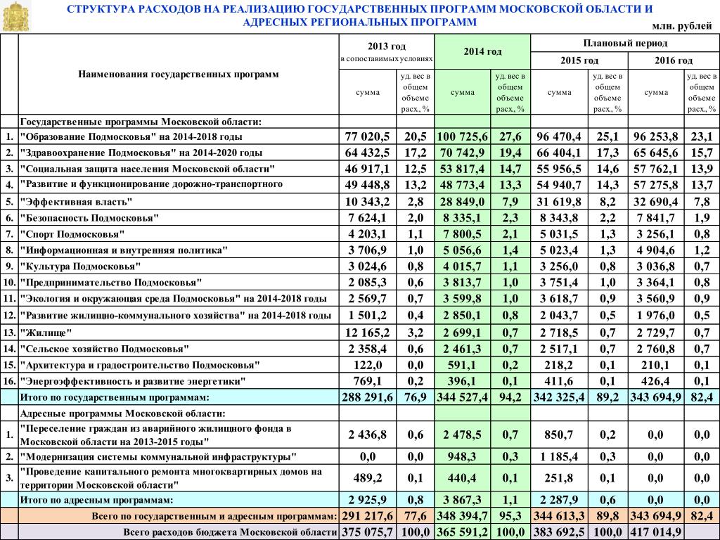 Расходы мо рф. Структура бюджета Московской области. Структура расходов бюджета Московской области. Структура бюджетных расходов Московской области. Структура бюджетных расходов.