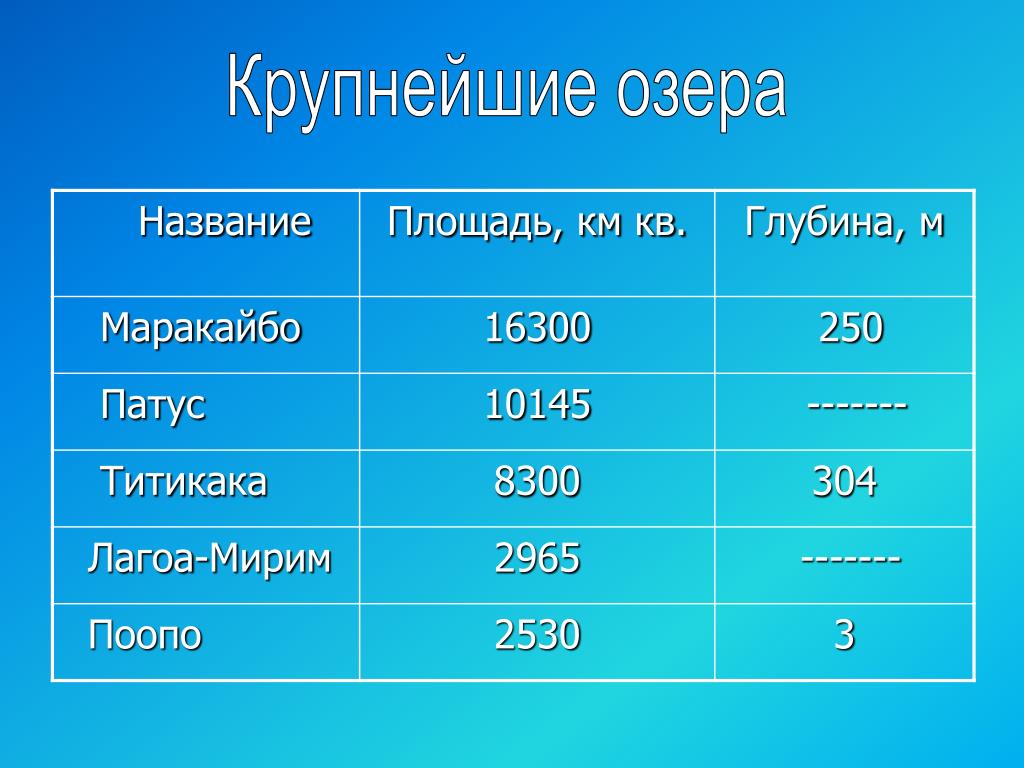 Четыре крупнейших. Крупнейшие озера. Крупные реки и озера Бразилии. Крупнейшие озера Южной Америки. Крупные реки и озера Южной Америки.