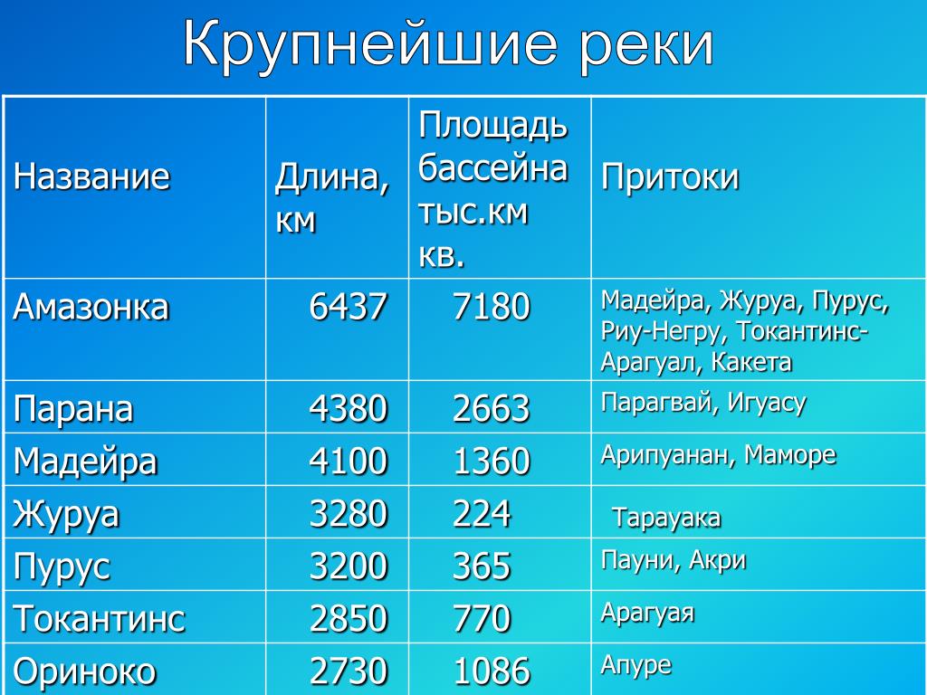 Река на букву в россии список. Крупнейшие реки таблица. Крупнейшие реки земли.