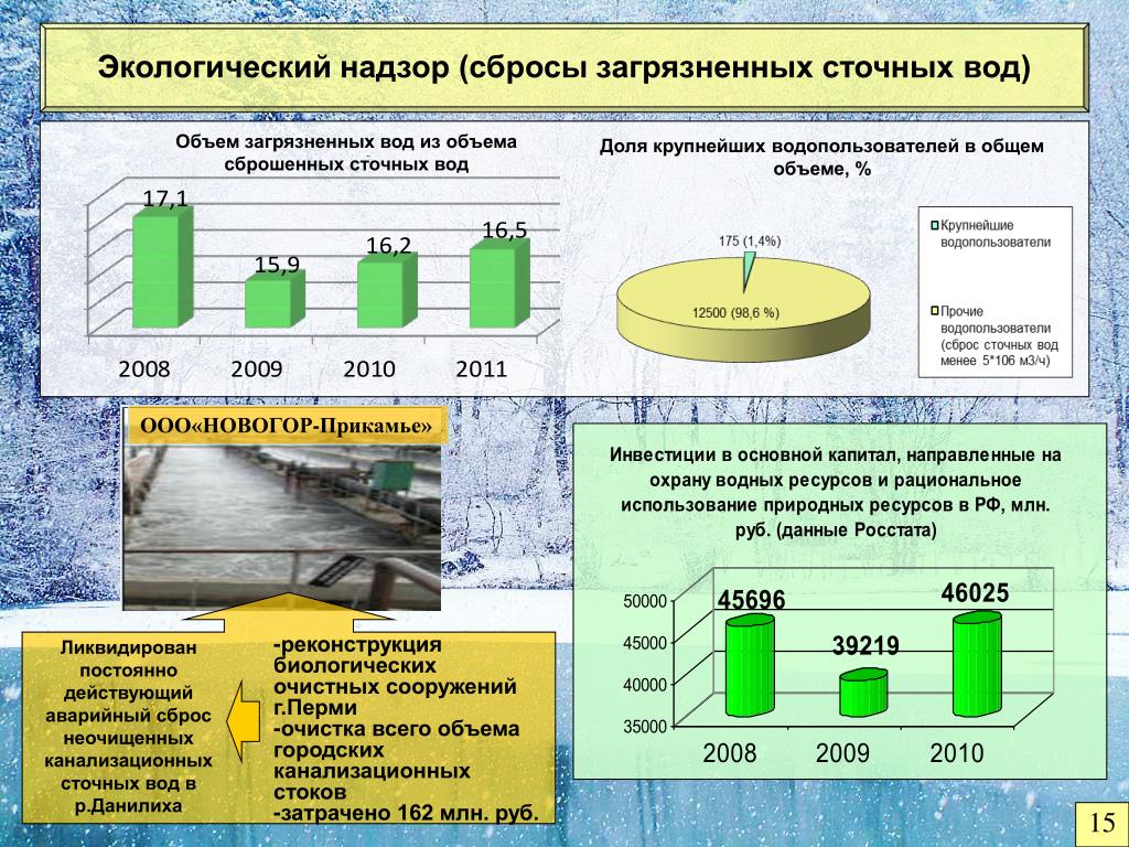 Сброс очищенной воды. Объем сброса сточных вод. Экологический объем. Основной объем загрязненных сточных вод приходится на. Объем сточных вод в России.