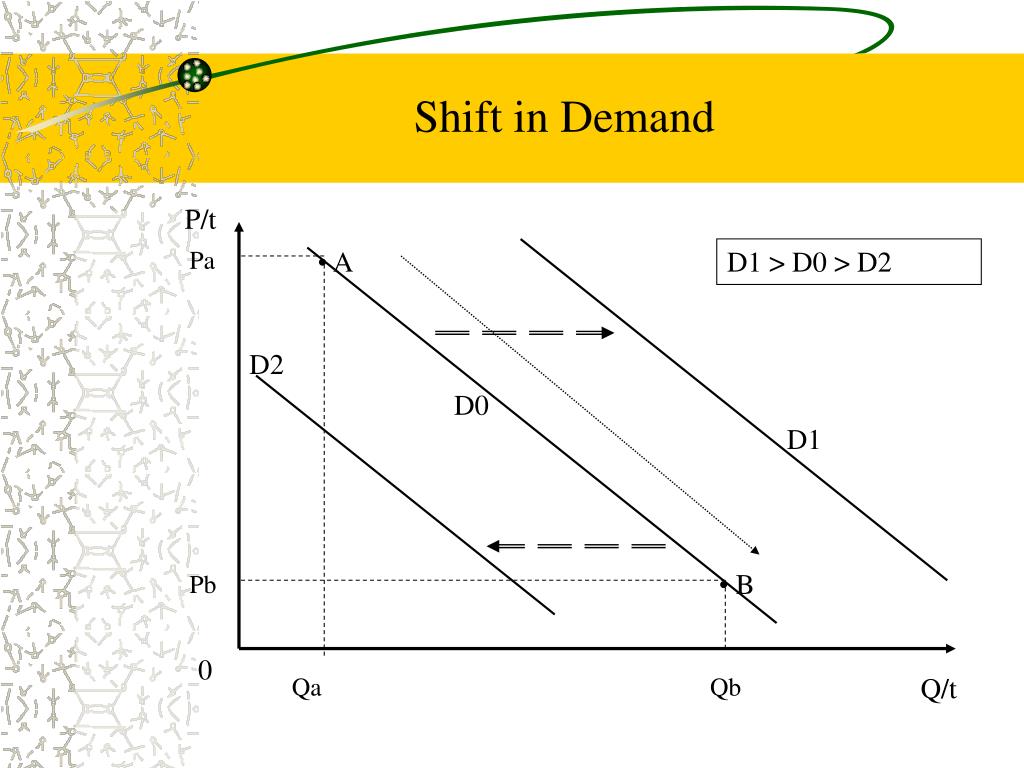 shift in demand curve: definisi, penyebab, contoh –... PPT - Penentuan Harga Pada Competitive Market PowerPoint Presentation ...