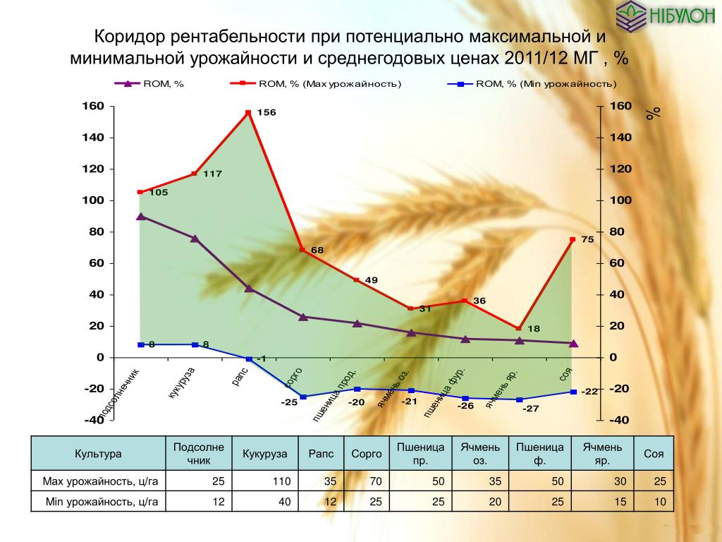 График урожайности. Трехмерный график урожайности. Динамика урожайности ячменя. Потенциальная урожайность расчёт. Рентабельность выращивания культур.