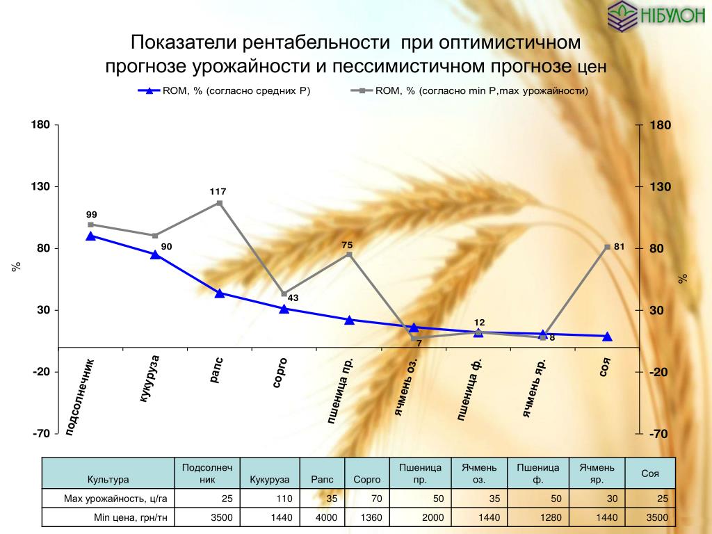 График урожайности. Ячмень качественные показатели. Показатели урожайности. Показатель урожайности зерновых. Урожайность пшеницы.