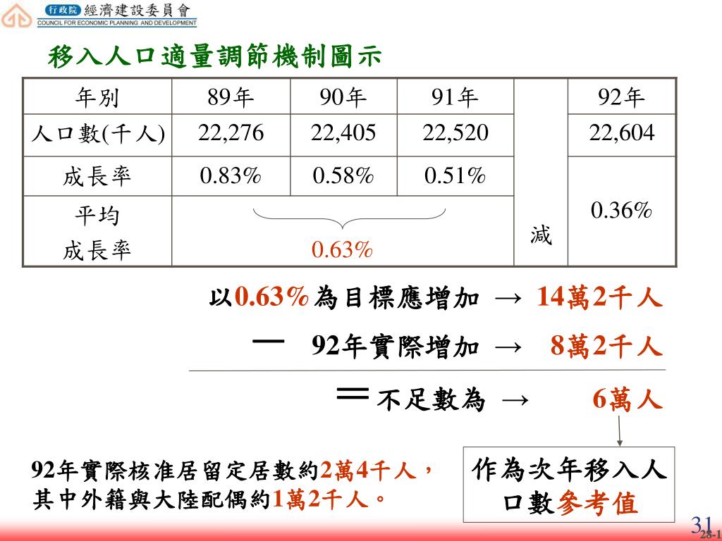 Ppt 現階段外籍與大陸配偶移入因應方案 草案 Powerpoint Presentation Id