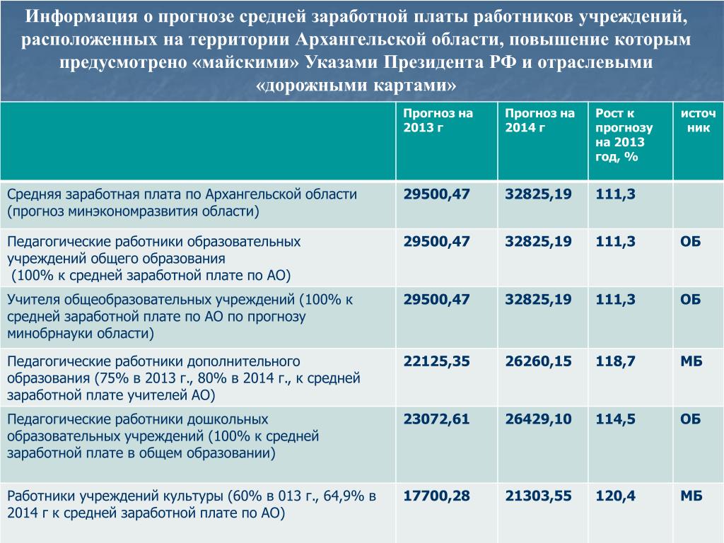 Майское повышение зарплаты