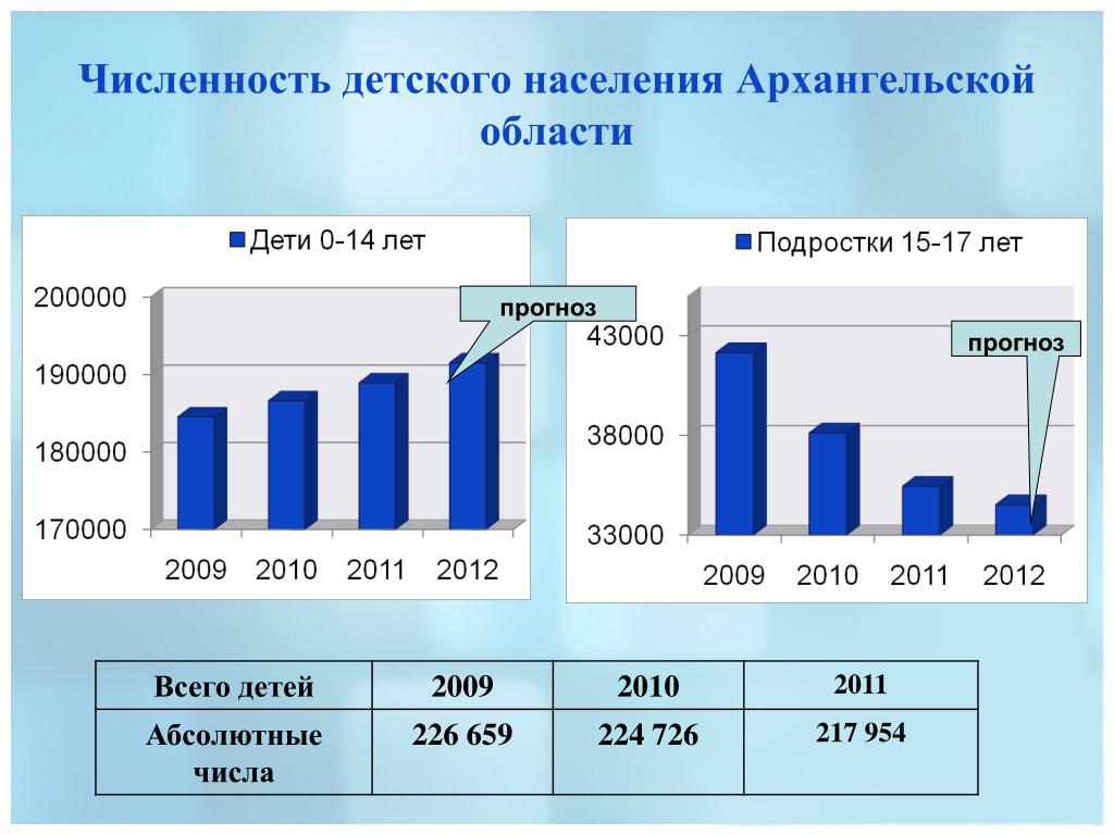 Среднегодовая численность населения архангельской области