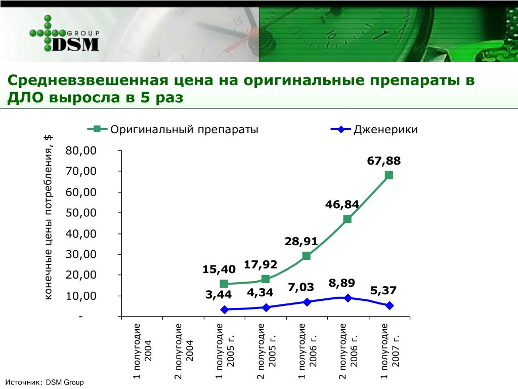 Рассчитать средневзвешенный балл. DSM Group исследования рынка гематогена.