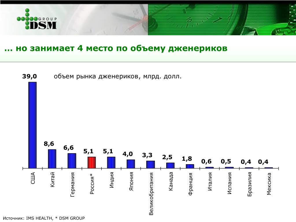 Рынок дженериков. Опрос по дженерикам. Количество дженериков на рынке сейчас. Путь дженерика на фарм рынок. Количество дженериков в 90.