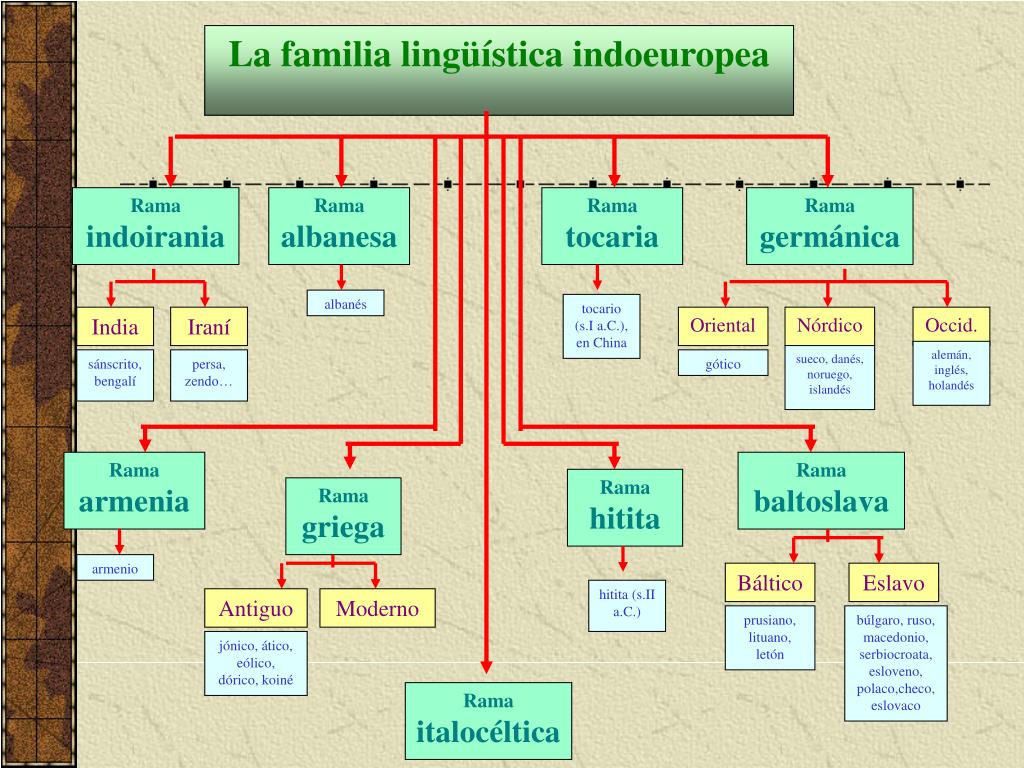 Que es una familia linguistica