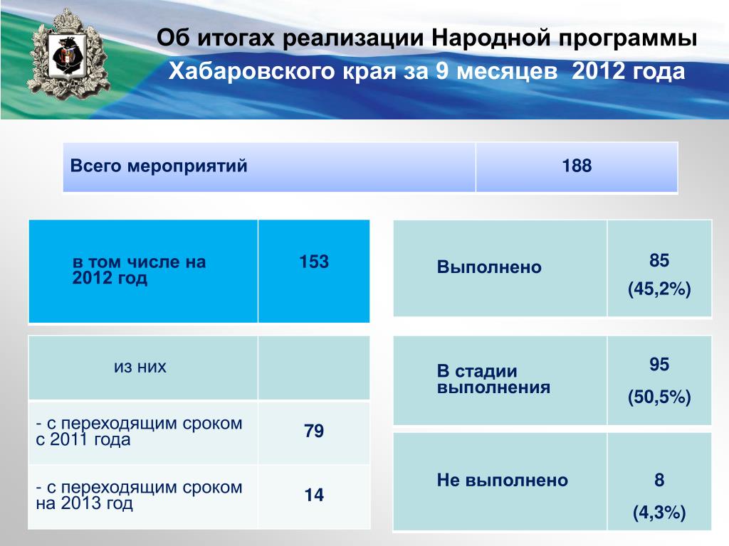 Народная программа. Реализация народной программы. Направления государственных программ в Хабаровском крае. Хабаровский край время в 2012 году.