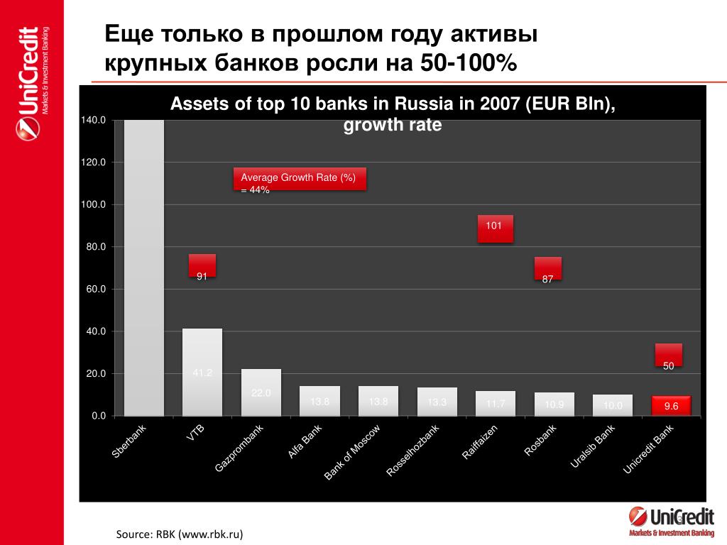 Крупнейшие банки по активам. РБК график. Уголь RBK. Посещаемость сервера РБК В 1997.