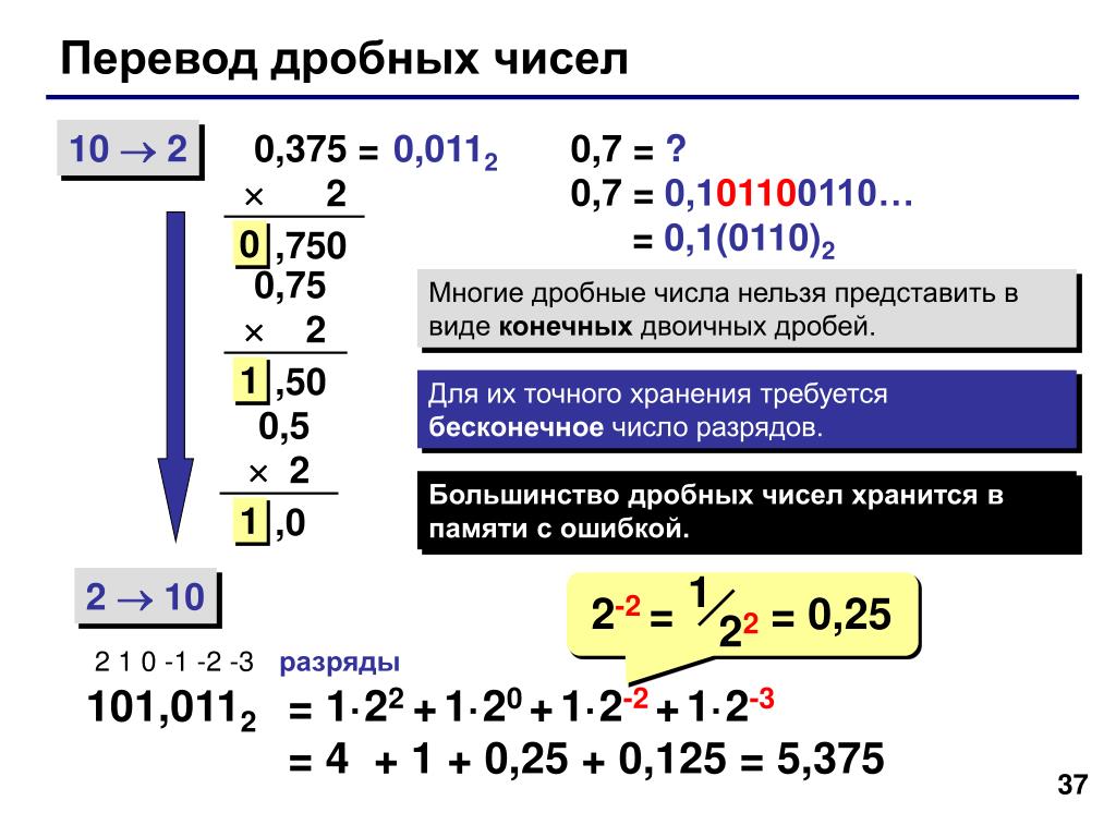 Номер открытой страницы дробное число это. Как перевести дробное число в двоичную систему счисления. Перевести дробное число в двоичную систему. Дробные числа в двоичной системе. Система счисления дробных чисел.