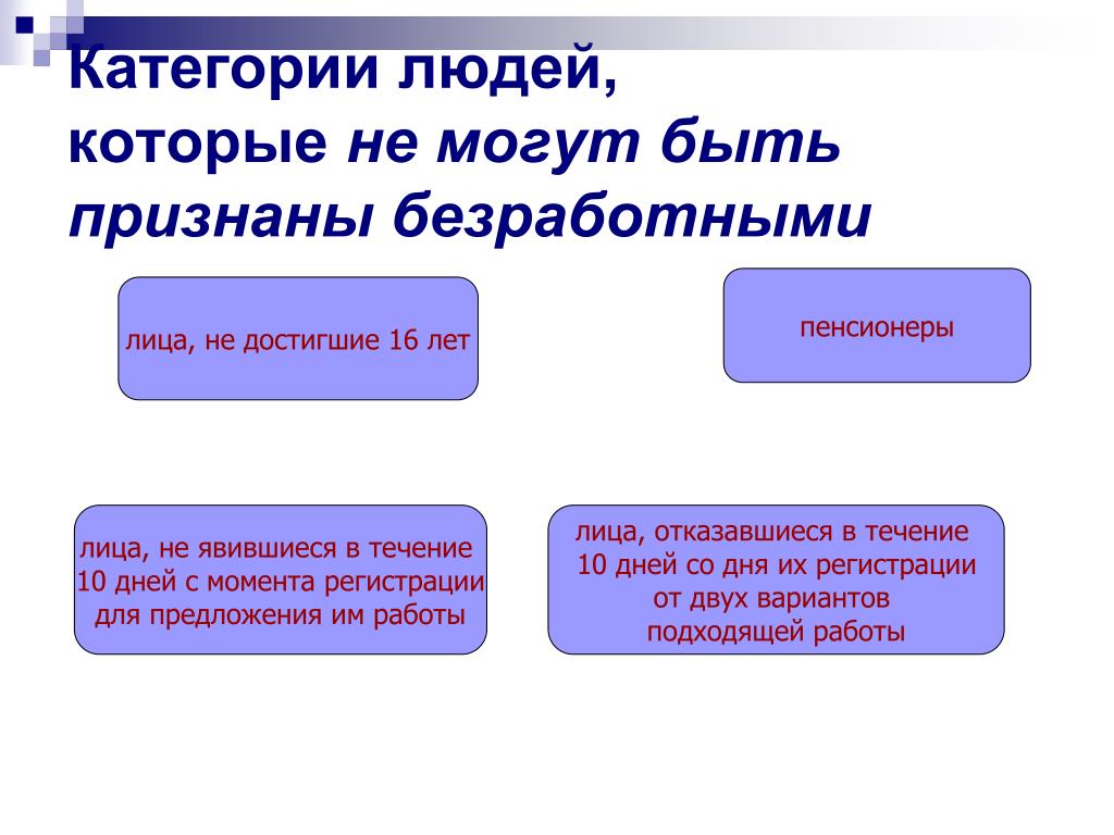 Какие лица не могут быть признаны безработными. Лица которые могут быть признаны безработными. Категории людей. Безработными не могут быть признаны. Категории людей которые не могут быть признаны безработными.