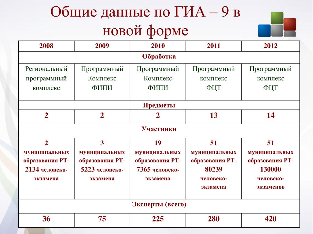 Разделы гиа. Данные ГИА. ГИА 2014 экзамен в новой форме.