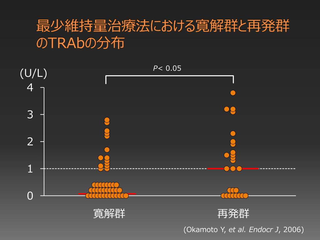 PPT - バセドウ病の寛解マーカー PowerPoint Presentation, free download - ID ...