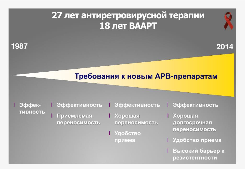 Ваарт терапия. Эффективность антиретровирусной терапии. Антиретровирусная терапия (арт). Эффективность АРВТ.