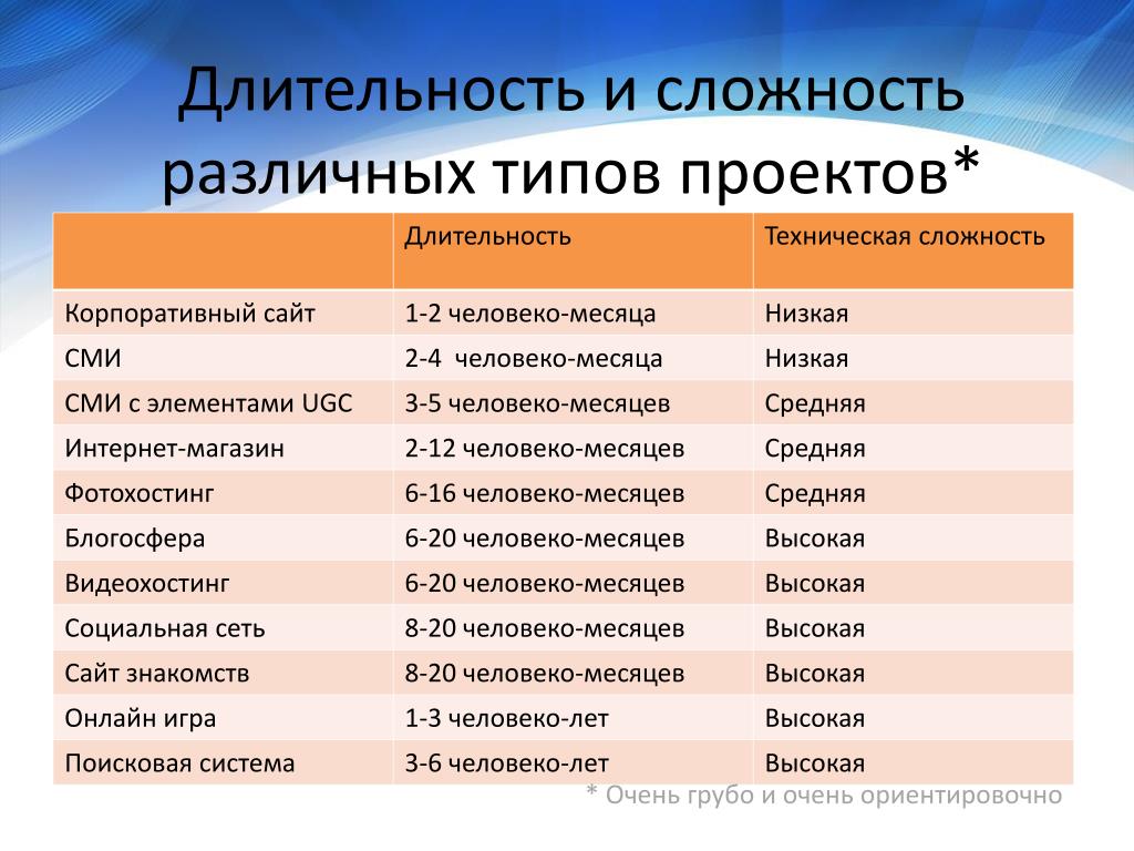 Длительность проекта большие девочки PPT - Экономика разработки проекта PowerPoint Presentation - ID:5941424