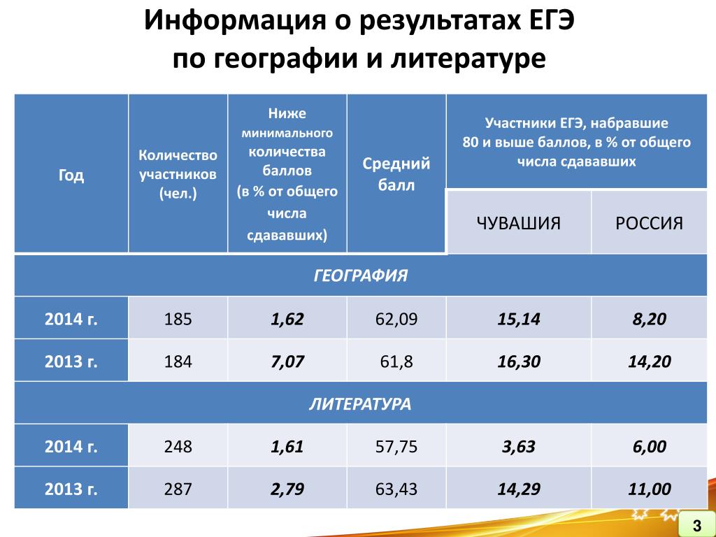 Число сдающих. Сколько баллов ЕГЭ по географии. Баллы участников. Сколько прибавляют баллов к ЕГЭ за КМС. Структура ЕГЭ И как набрать высший балл.