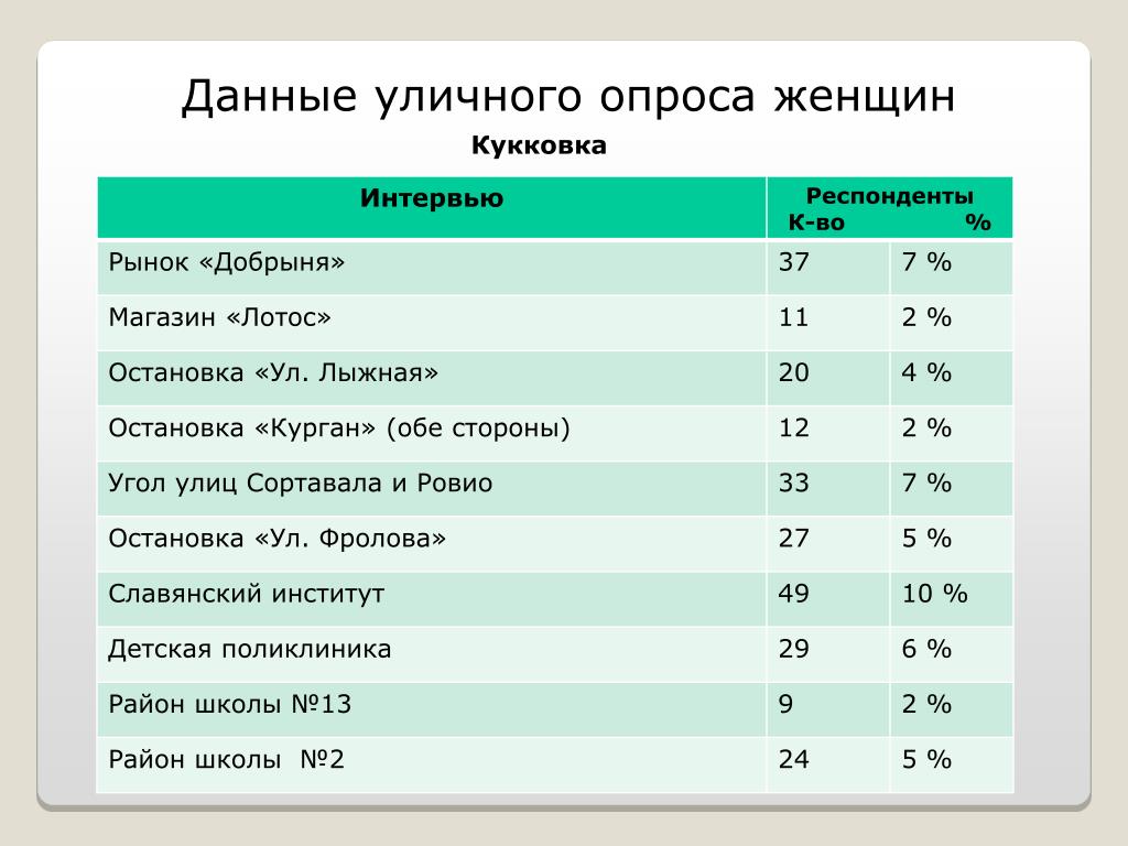 Опросы среди женщин. Опрос женщин. Анкетирование женщин. Вопросы для уличного опроса. Статистика женщин опрос.