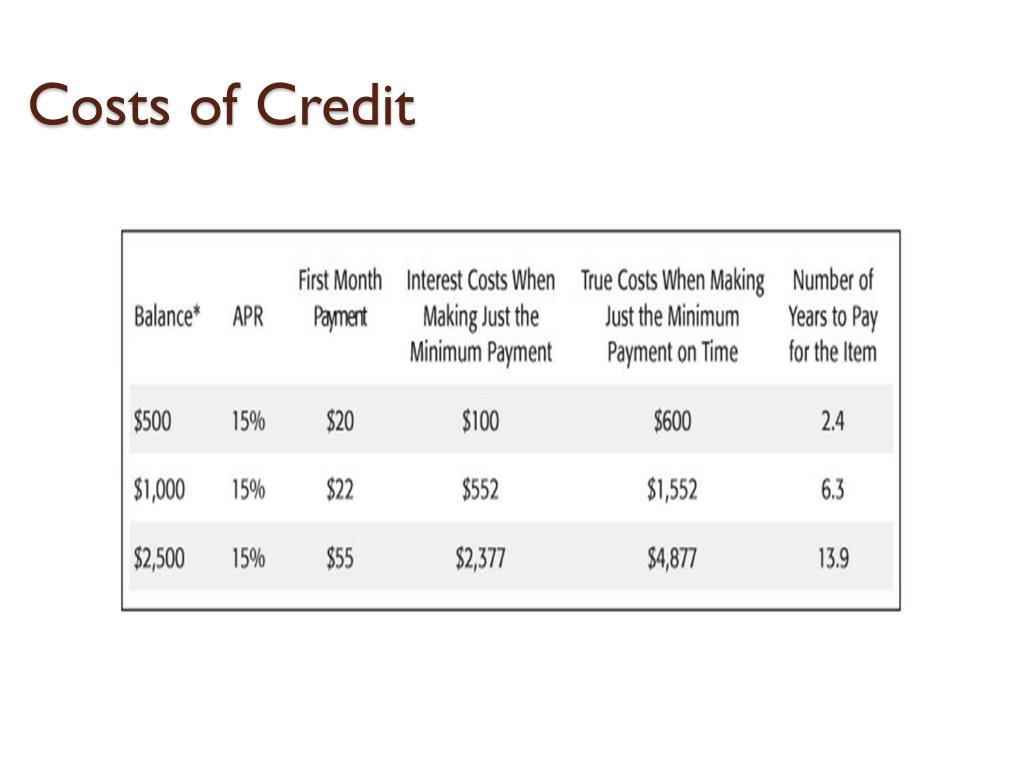 Ppt Impact Of Credit On Money Management Powerpoint Presentation