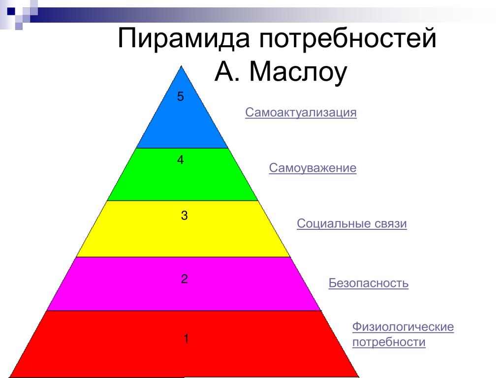 Пирамида маслоу фото