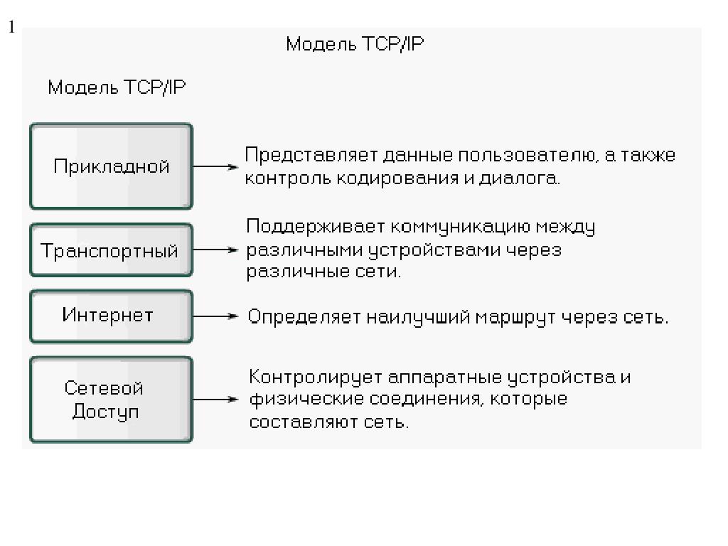 Омегабот. Уровни модели TCP/IP С протоколами. Эталонная модель TCP/IP. Функции уровней протоколов TCP IP. Сетевые уровни описание.