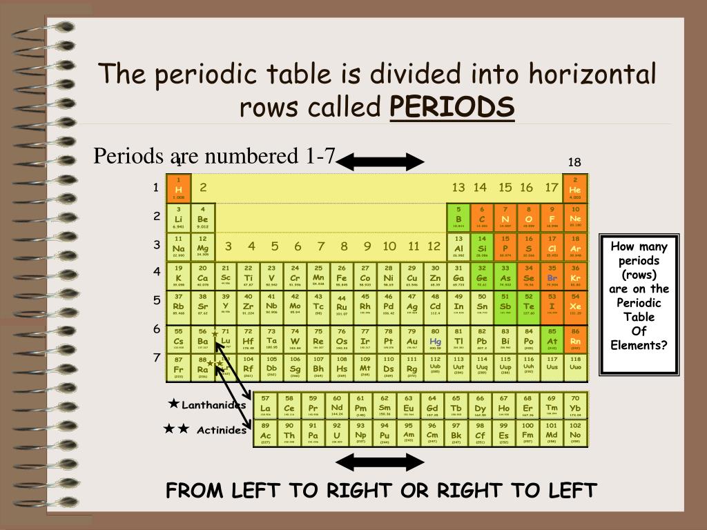 Ppt The Periodic Table Of Elements Powerpoint Presentation