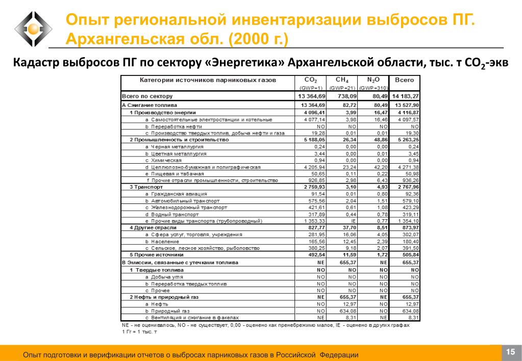 Отчет по инвентаризации выбросов