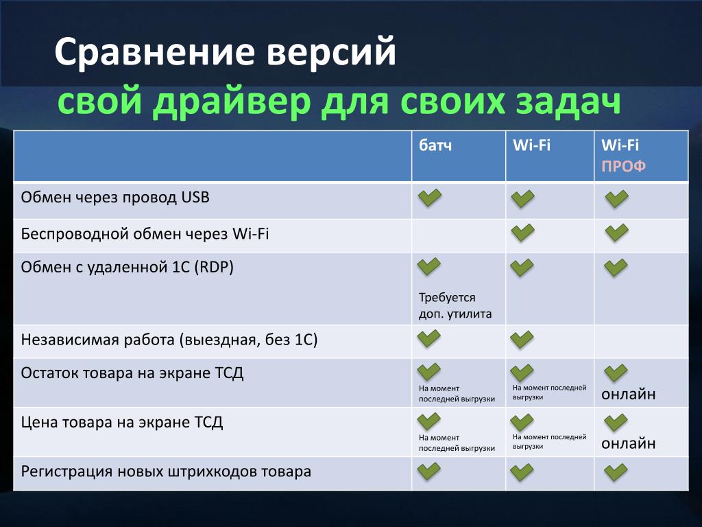 Сравнение версий. USB сравнение версий. Сравнение версий 1с. Сравнение версии продукта. Товары драйверы что это.