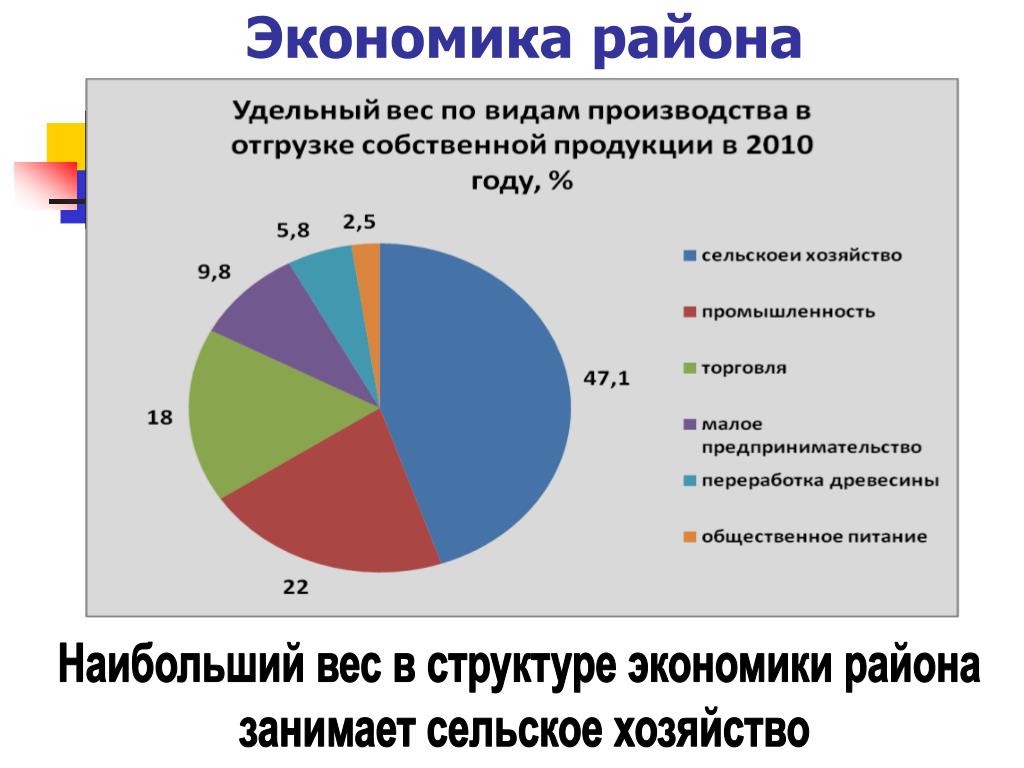 Три области экономики. Экономика Кировской области. Отрасли Кировской области. Отрасли экономики Кировской области. Экономика района.