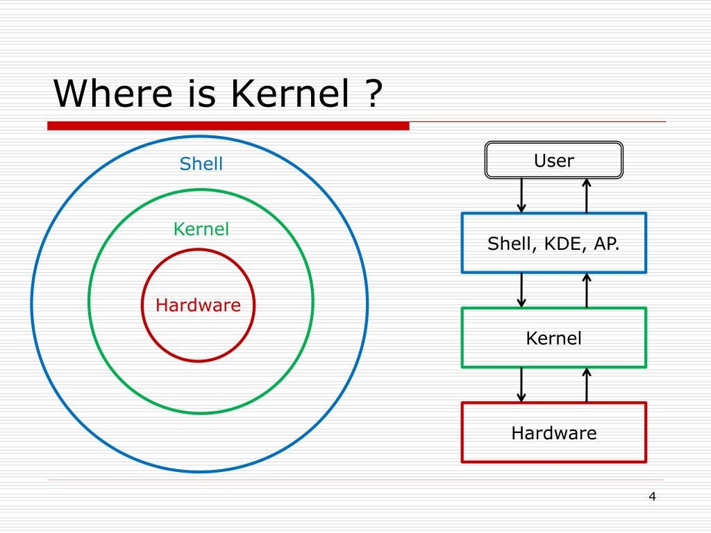 Start kernel. Архитектура ядра Unix. Структура операционной системы Unix. Структура ядра Unix. Архитектура ОС Unix.