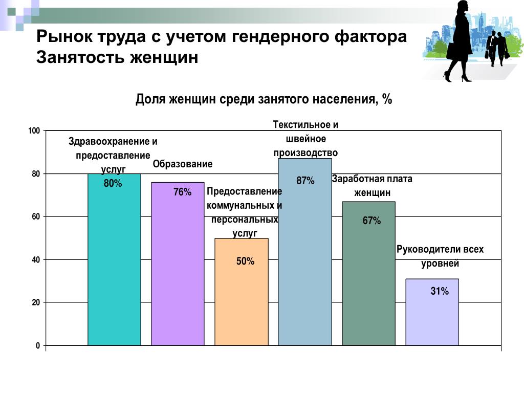 Трудовая статистика россии. Рынок труда и занятость. Женщины на рынке труда статистика. Анализ рынка труда по России. Занятость женщин в России статистика.