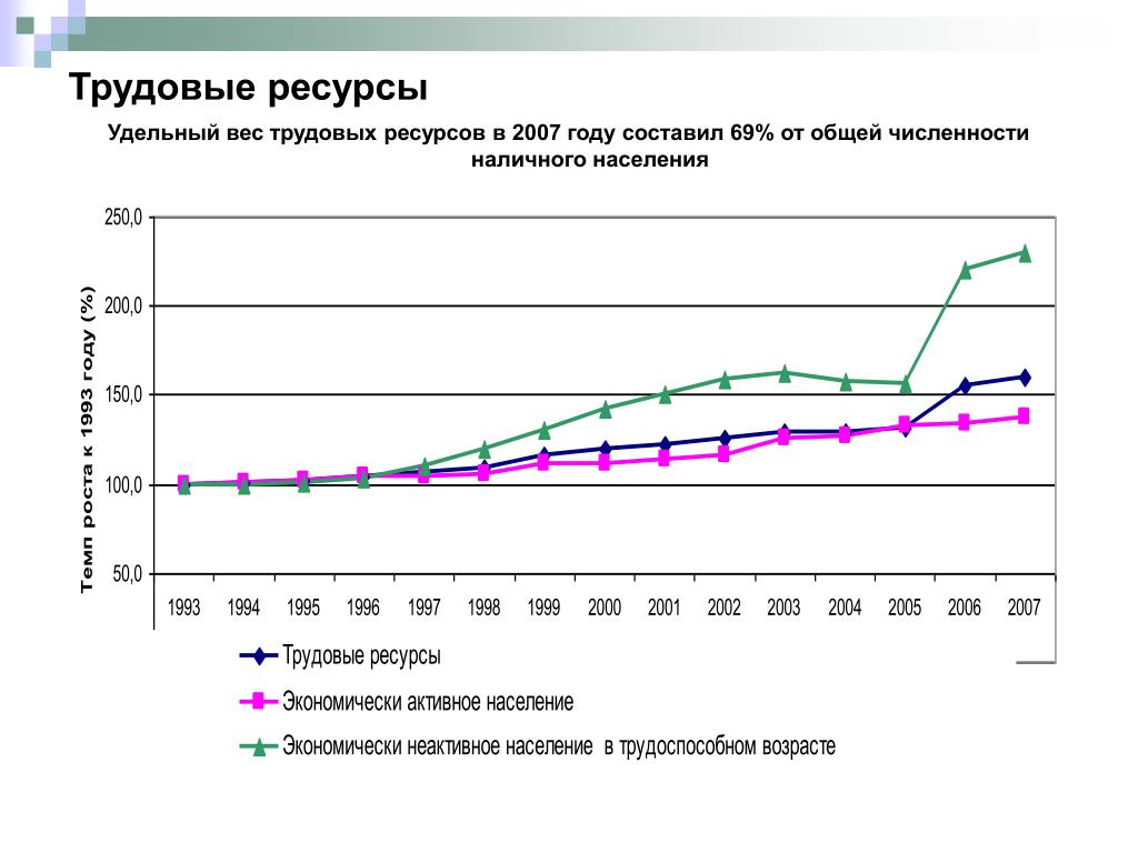 Трудовые ресурсы самара. Трудовые ресурсы. Статистика трудовых ресурсов в России. Диаграмма трудовых ресурсов. Трудовые ресурсы Кыргызстана.