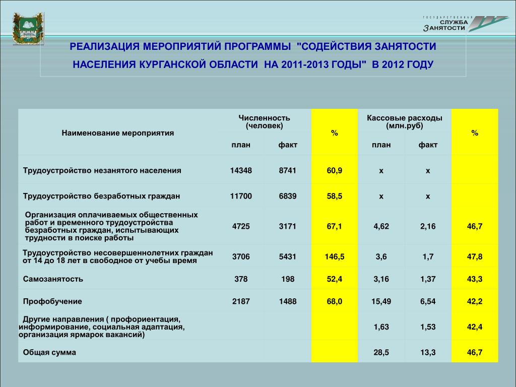 Программы государственных служб занятости. Программы содействия занятости населения. Региональные программы занятости населения. Государственные программы в сфере занятости населения. Долгосрочная программа содействия занятости молодежи.