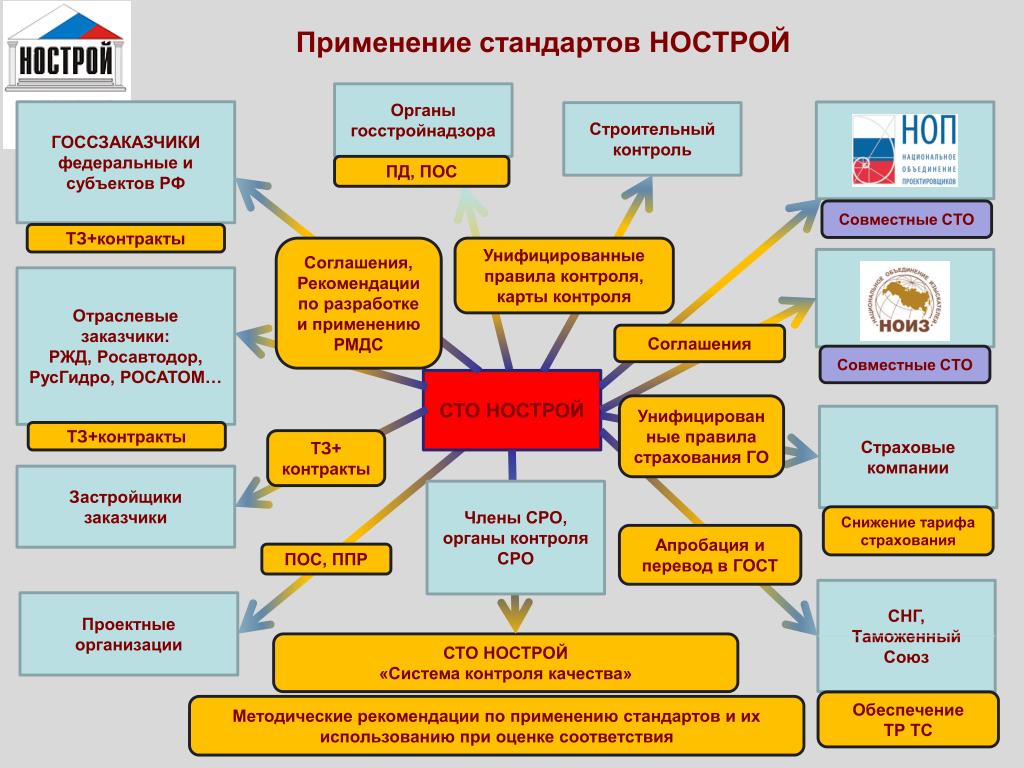 Стандарт контроля качества. Структура службы контроля качества строительной организации. Стандарты НОСТРОЙ. Система строительного контроля в строительстве. Стандарты НОСТРОЙ В строительстве.