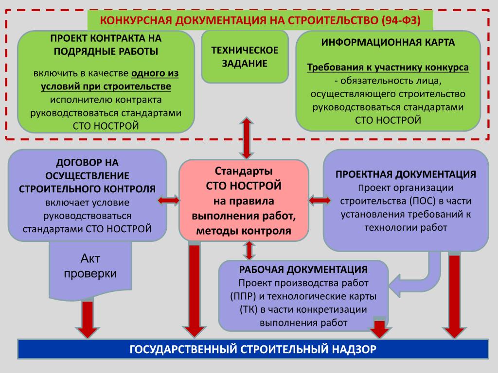 Контракт разработку проектной документации