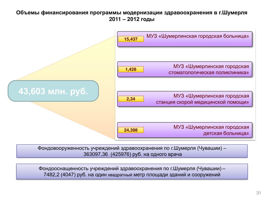 Финансирование государственной целевой программы. Городская больница Шумерля. Программа финансирования. Объемы финансирования государственной программы. Презентация Шумерля.